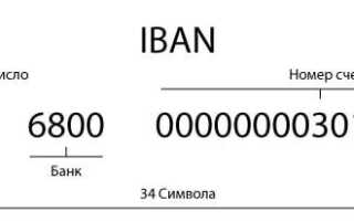 Що означає IBAN-код ПриватБанку