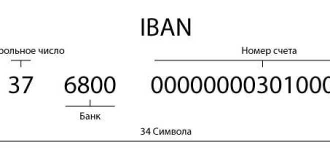 Що означає IBAN-код ПриватБанку